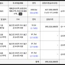 삼성다온공인중개사사무소 이미지