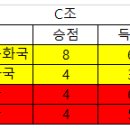 2018 강제월드컵 조별 최종순위 및 각 조 진출팀(신쥬신주) 이미지