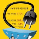 전기요금 17%나 올리면 어쩌나… 수익 40% 날아갈 판” 이미지