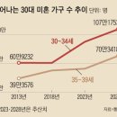 30대 절반이 ‘미혼’…서울이 미혼율 62.8%로 전국 최고 이미지