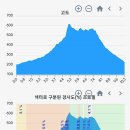 강원도 삼척 무건리 이끼계곡 (산기리마을회관~성황골~이끼폭포1~이끼폭포2~이끼폭포3~땡비알골~국시재~소재말 원점회귀) gpx [참고용] 이미지