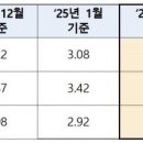 ‘주담대 변동금리’ 기준 코픽스 ‘2%대’…전월比 0.11%p↓ 이미지