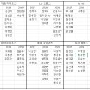 프로야구 2024~2029 예비 FA 명단 이미지