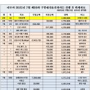 제99차 강원도 영월 (25.07,20)법흥사 신라가든 산행 후 회계 내역 이미지