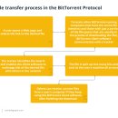 초보자 가이드 : 비트 토 런트 (BTTC) 란 무엇입니까 P2001P 파일 공유 응용 프로그램 BitTorrent입니다. 이미지