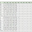 월별 동탄 실거래(건수:724건 더샵센트럴시티,호수우미 등) 이미지