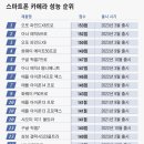 역대급 카메라라던 ‘갤럭시S23 울트라’… 성능 평가는 중국 스마트폰에 밀려 이미지