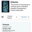 '파묘' 전세계 최종 수익과 제작비.jpg(박스오피스 모조 기준) 이미지