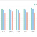 2023년까지 간호조무사 시험 합격률 등 (포항 동인간호학원) 이미지