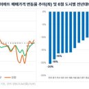 6월 대구 아파트값, 전년 동월 대비 16.1% 하락 이미지