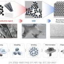 [2025 DAILY PICK 제4호] &#34;한 번 충전으로 서울 부산 왕복…고성능 건식 배터리전극 개발&#34; 등 이미지