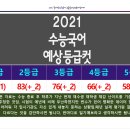 2021수능국어예상등급컷 이미지