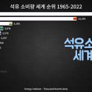 NEW! 석유 소비량 세계 순위 1965-2022 이미지