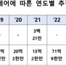 과도한 태양광 공급 따른 출력제어조치로 손실비용 500억원 기사 이미지