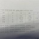 실험통계학 분산분석표에 대한 유의성 검정 이미지