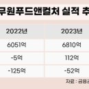 컬처푸드시스템 - 유성구 동서대로 125 | 컬처푸드시스템