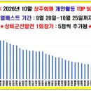 ＜＜＜ 2026년 10월 개인활동점수 TOP50 ＞＞＞-실시간UPDATE 이미지