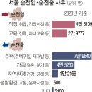 성공' 꿈꾸며 들어와, '내집' 찾아 떠나는 도시, 서울 이미지