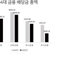 사상 최대 실적 4대 금융지주..하나금융부터 역대 최대 배당 시동 [인더머니] 이미지