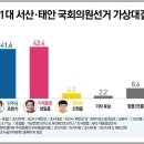 [충남태안서산] 지역구 지지도 근황 이미지