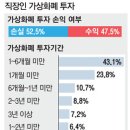 코인투자 직장인 절반 "손실중"…회사원 1855명 설문조사 이미지