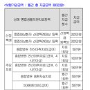 상해 통합생활지원비(월간한도)보장 특별약관 (보험금의 지급사유) 이미지