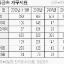 동일금속