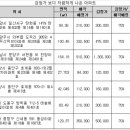 전셋집 구하기 어려운데 공매로 내집 마련해볼까감정가 70%선에 마련할 수 있는 물건 풍부 이미지