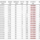 강원산업 드림스페셜2 낚시대 3.2칸 기준 80,000원 (재고,가격 문의 ***-****-****번) 이미지