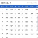 [프로야구] 9월 6일 금요일 경기결과 및 팀순위 이미지