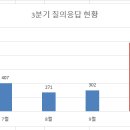 2024년 경기남부지원단 3분기 질의응답 진행현황 이미지