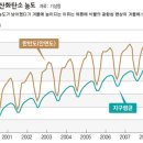 지구온난화, 한반도가 부채질? -한겨레 신문 기사 발췌 이미지