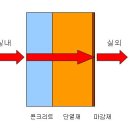 패시브건축의 기초 - 열전도율, 열관류율, 열저항에 관하여 이미지