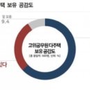 국민 63.1%, '고위공직자 다주택보유 부적절' 이미지