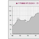 앞으로 부동산 시장이 어떻게 될 것 같습니까? 이미지