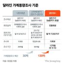 ‘통계 조작’ 의혹 또 있나? "소득 0.7% 감소→0.4% 증가 탈바꿈" 이미지