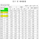 2024년 10월말 화성시 인구와 봉담읍 인구 및 향남읍 인구 이미지