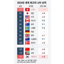 '중국에까지 밀린 한국'···'세계 최고의 나라' 1위는? 이미지