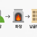 중앙산소 | 고인의 산소에서 납골당으로: 개장·이장·화장 절차 완벽 가이드