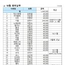 10월 회비결산 입니다. 이미지