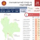 [태국 뉴스] 5월 28일 정치, 경제, 사회, 문화 이미지