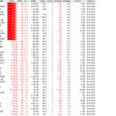 제가 보는 관심주 및 테마주 시세주(상*하한가주 및 상승 및 하락주...) 보통 이 정도만 보아도 주식시장의 흐름은 파악 될 것으로 생각 됩니다. 이미지