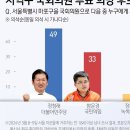 [격전지 여론조사-마포을] 정청래 49% vs 함운경 33%…조국신당 22% 이미지