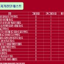 치매 자가진단테스트(출처 : 치매안심센터) 이미지