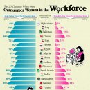 노동력에서 성별 격차가 가장 큰 국가 이미지