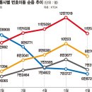 상반기 ‘알뜰폰 번호이동’ 반토막… 주도권 잡은 이통3사 이미지