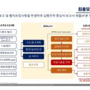 Part 2 자문용역제안(Offering) 및 용역 1차산출 (Interim Report) 이미지