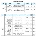 신평IC 회전교차로 연결도로 이미지