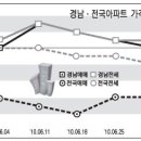 창원지역 아파트시세, 전세시장 물건 부족으로 상승세 지속 이미지