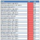 [bgm] 2012수능성적으로 매겨본 전국 고등학교 순위 이미지